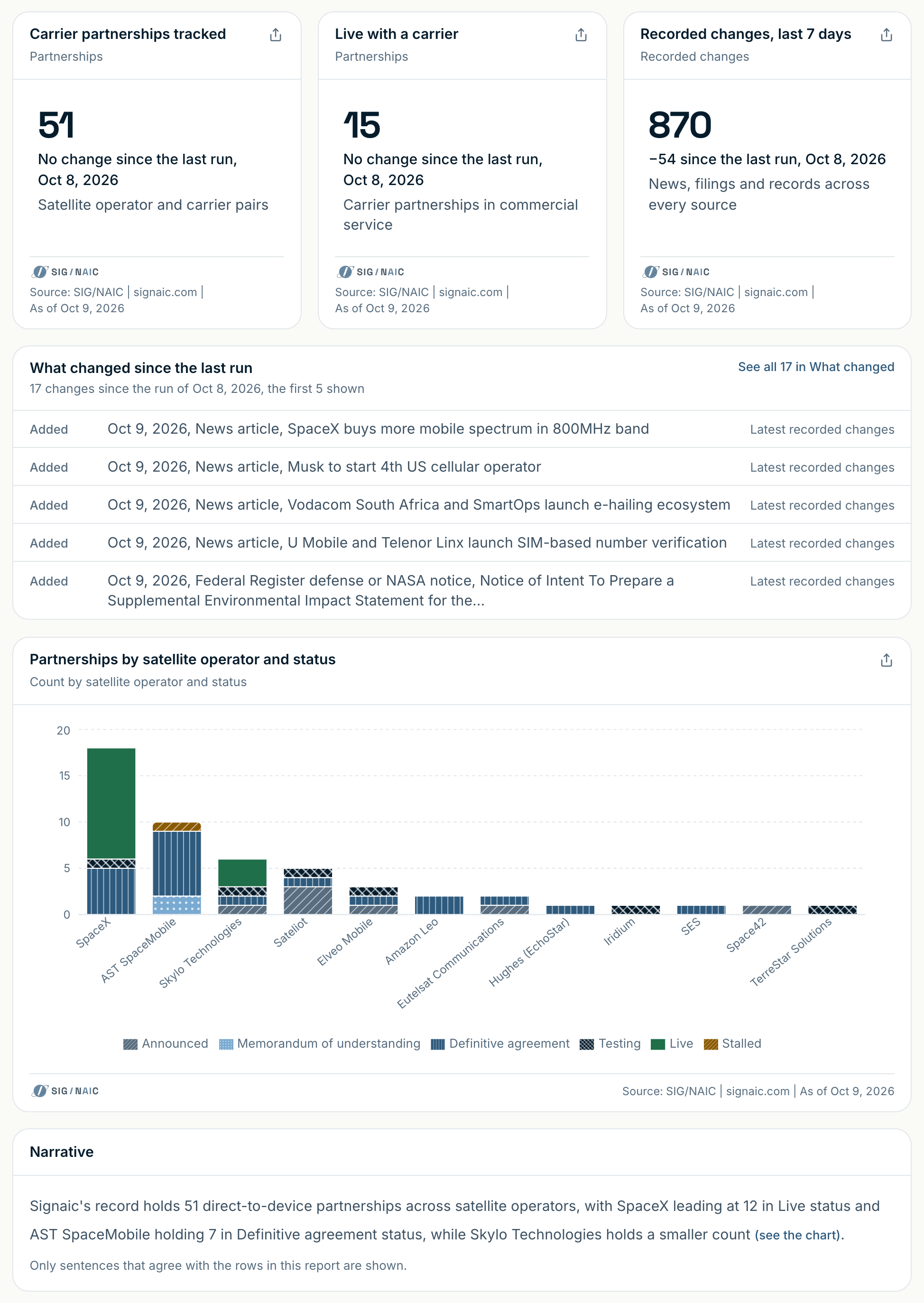 A report in Signaic on direct-to-device partnerships: three figures, carrier partnerships tracked, partnerships live with a carrier and recorded changes in the last seven days, each with its change since the last run; a panel of what changed since the last run; a stacked bar chart of partnerships by satellite operator and status; and a narrative whose sentence cites the part of the report it rests on. As captured on Oct 9, 2026.