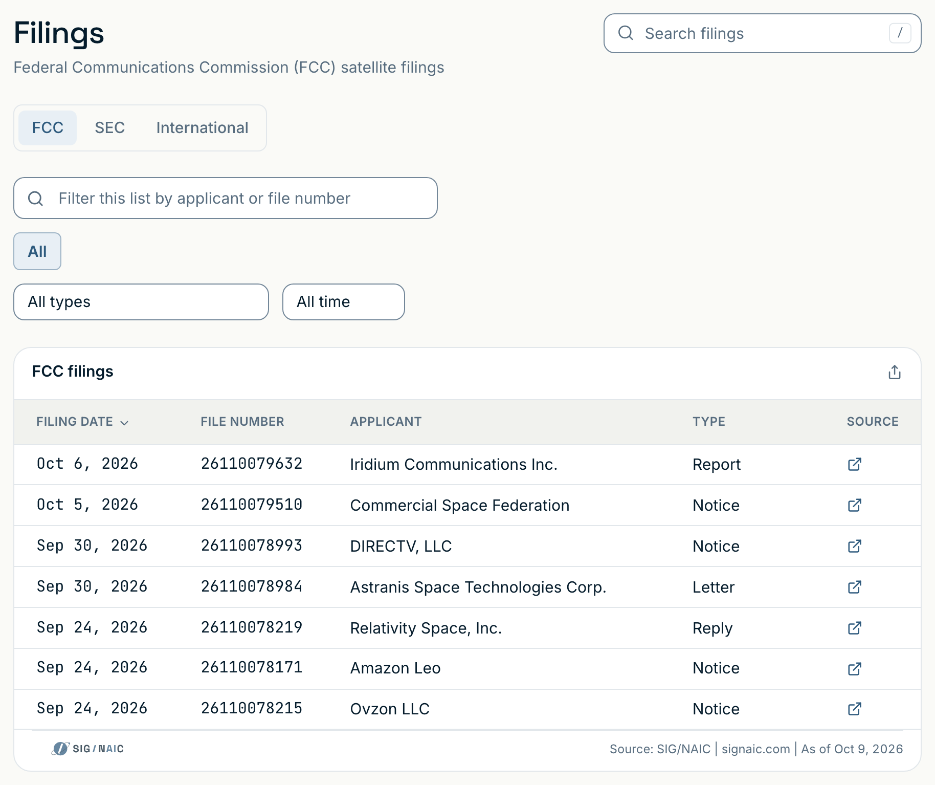The filings list in Signaic on its FCC tab: the newest filings by companies Signaic tracks, one per company and newest first, each with the applicant and a link to the filing on the FCC site; on a wide screen also its date, the FCC file number and the type, with the tabs for SEC and international filings above. As captured on Oct 9, 2026.