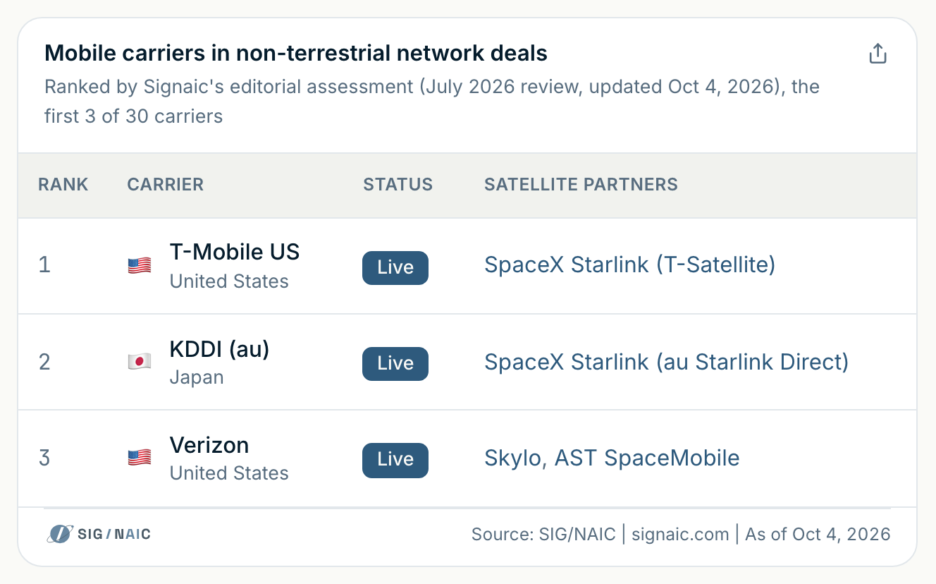 Mobile carriers in non-terrestrial network deals in Signaic, ranked by Signaic's editorial assessment: T-Mobile US, KDDI and Verizon, each with its country and the status of its satellite service, live for all three; on a wide screen also each carrier's rank and the satellite operators it has partnered with. As captured on Oct 9, 2026.