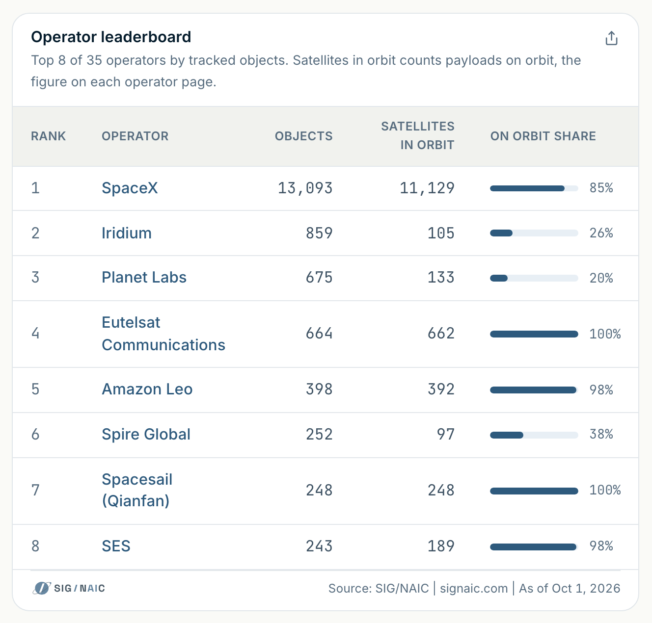 The operator leaderboard in Signaic: satellite operators ranked by tracked objects, each with its tracked objects; on a wide screen also its rank, its satellites in orbit and the share of its objects still on orbit. As captured on Oct 9, 2026.