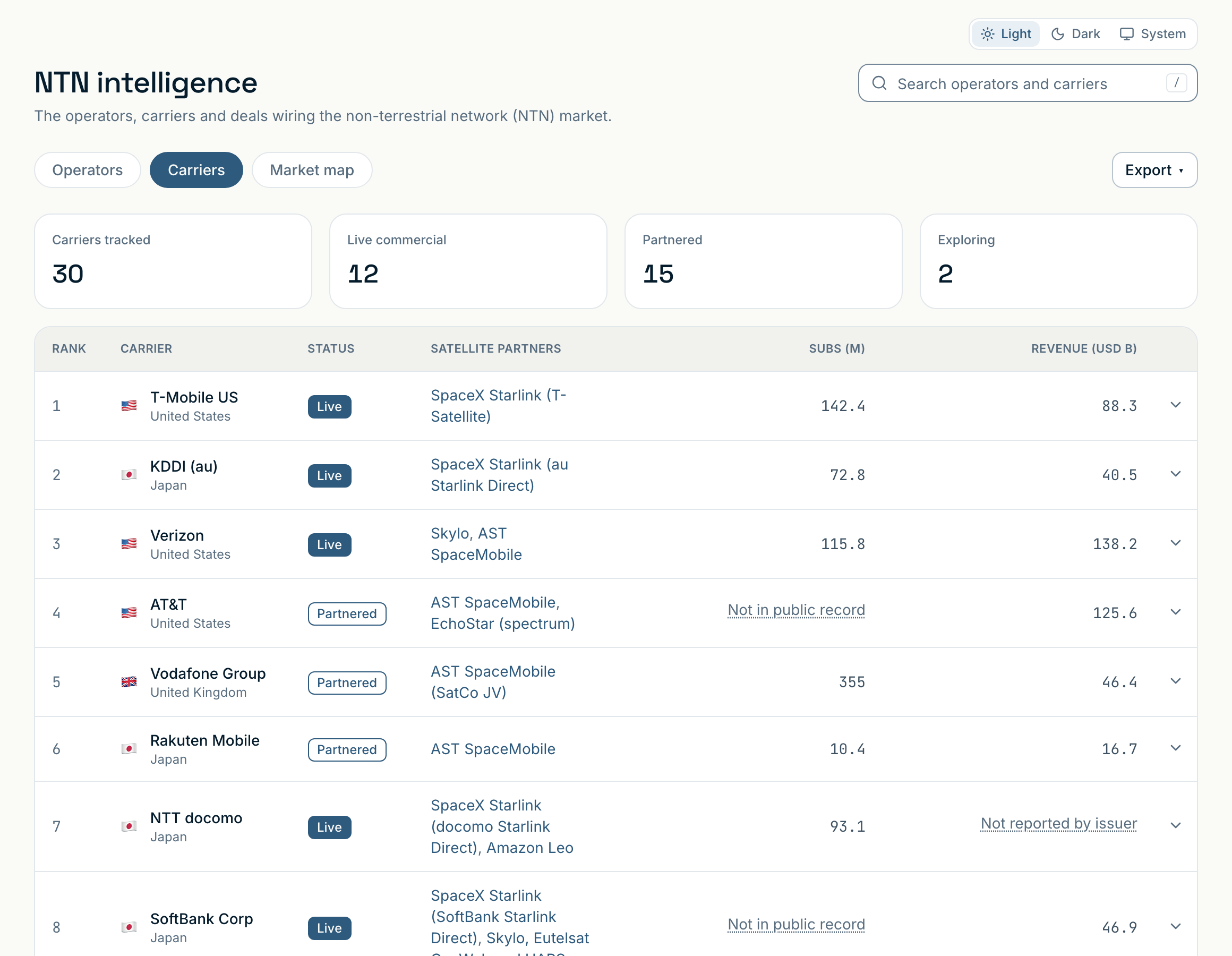 NTN intelligence in Signaic: a ranked table of satellite operators and mobile carriers with satellites in orbit, spectrum bands and partnerships, each row linked to its source.